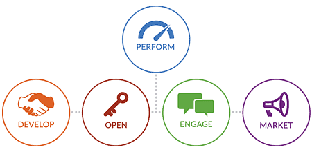 5 Business challenges that can be overcome using the Franchise Management System