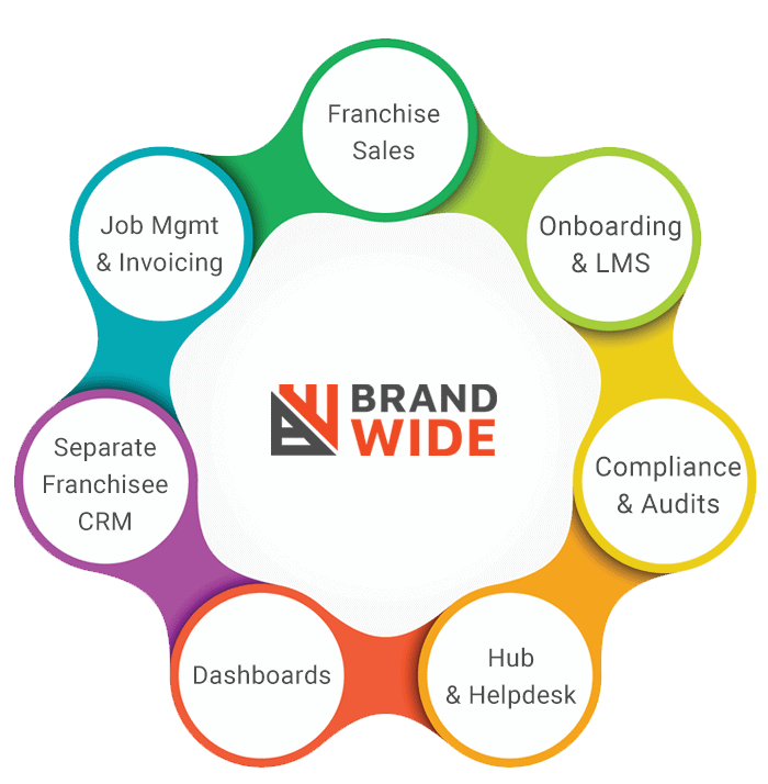 All-in-one Franchise Management